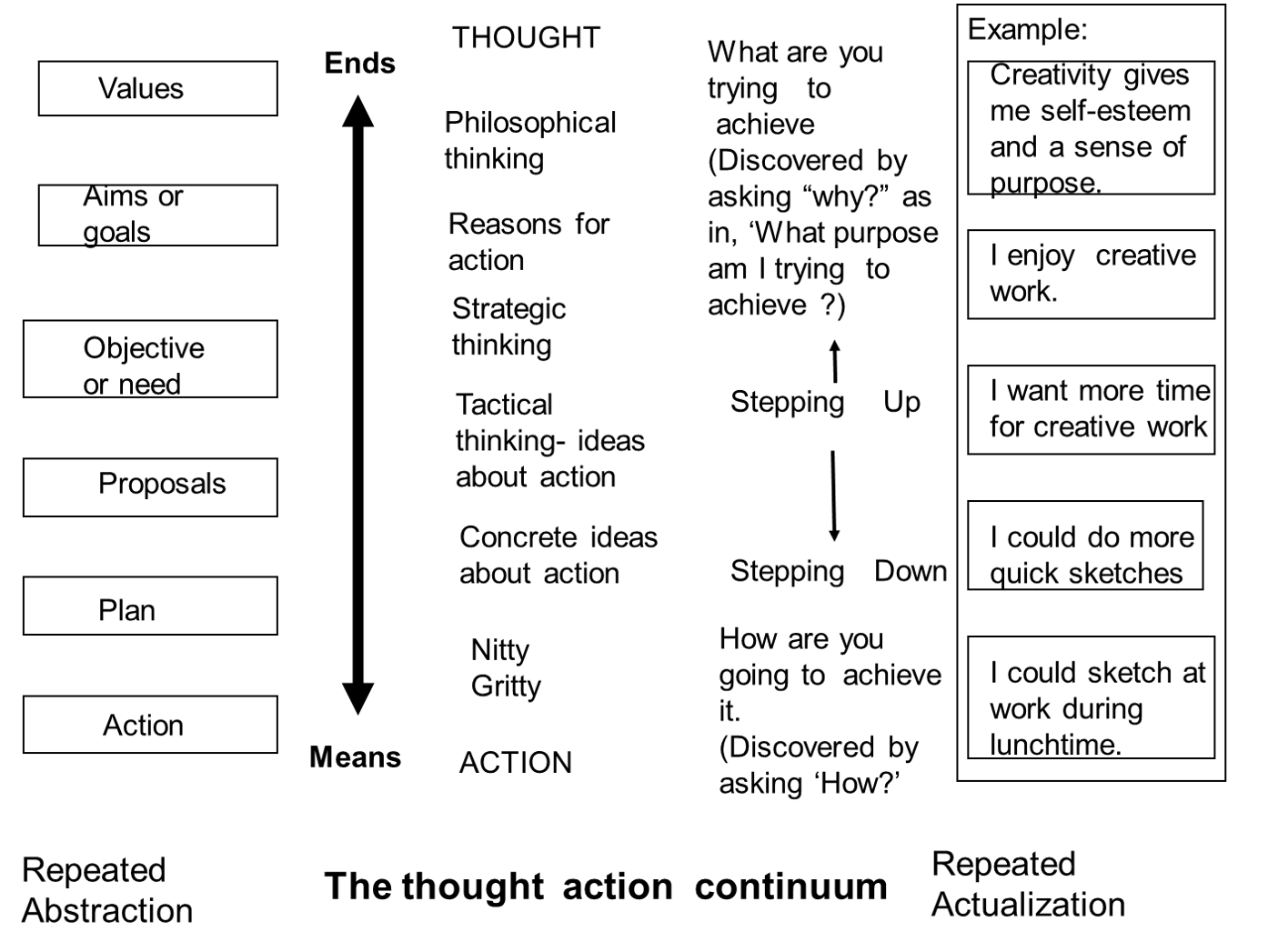THOUGHT  ACTION CONTINUUM 